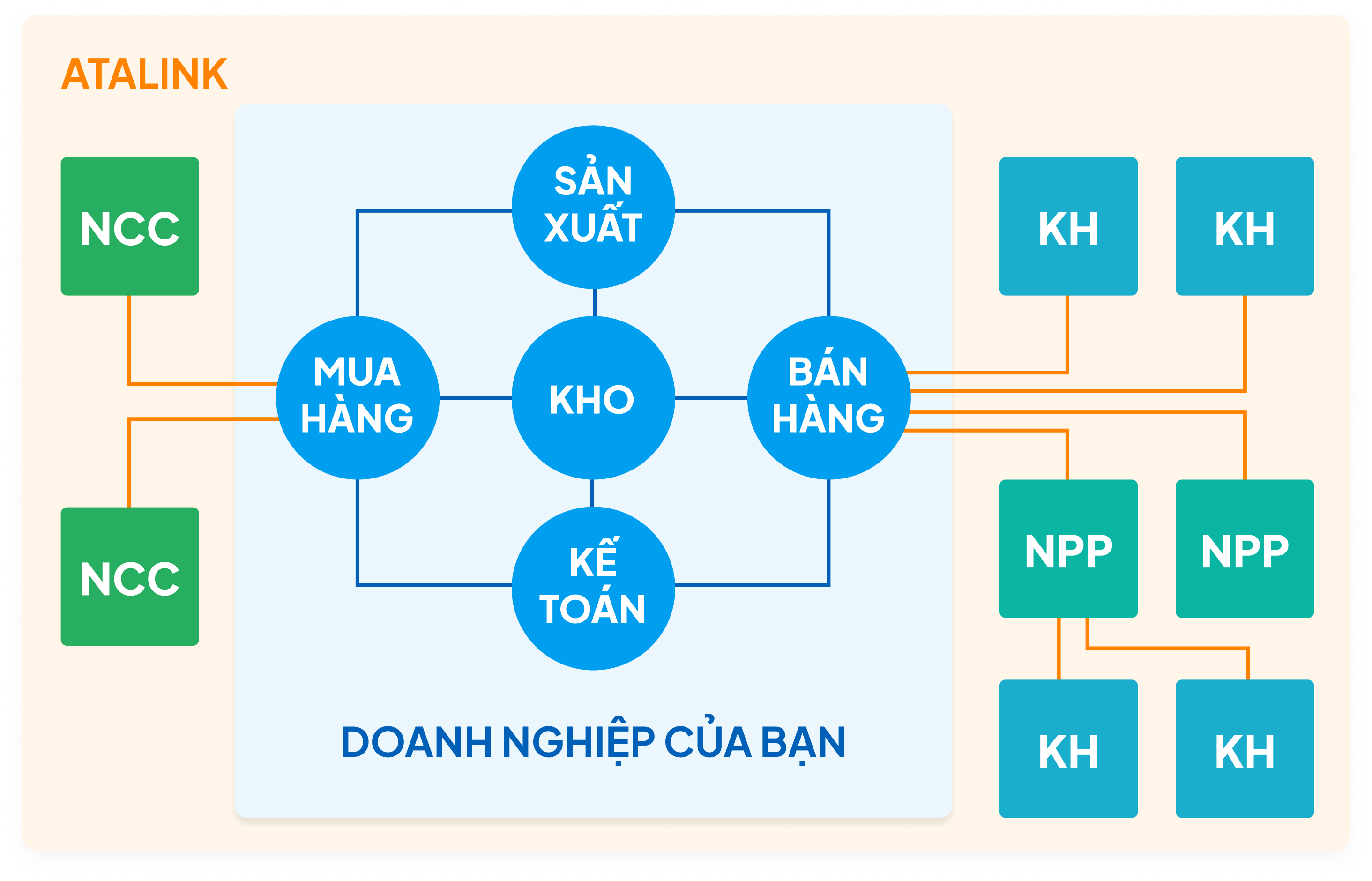 Tương tác trong - ngoài DN chỉ cần 1 nền tảng